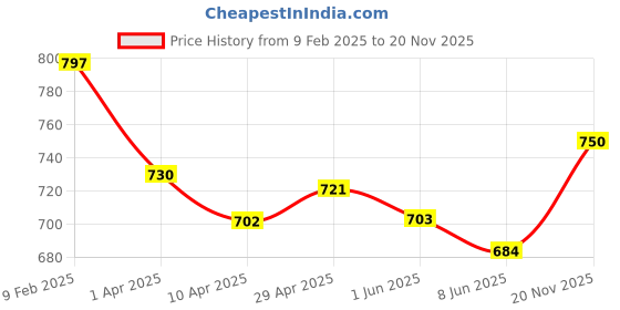 firstcry.com Pine Kids Velcro Closure Sandals with Rhinestones Detailing - Silver pine kids Price History Graph from 9 Feb 2025 to 20 Nov 2025