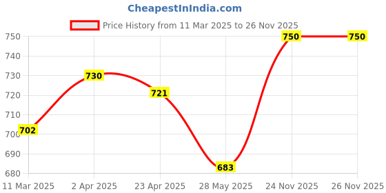 firstcry.com Pine Kids Velcro Closure Sandals with Rhinestones Detailing - Silver pine kids Price History Graph from 11 Mar 2025 to 26 Nov 2025