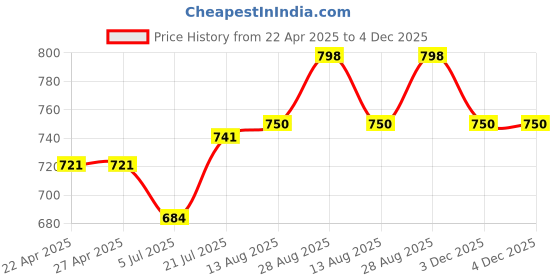 firstcry.com Pine Kids Velcro Closure Sandals with Rhinestones Detailing - Silver pine kids Price History Graph from 22 Apr 2025 to 4 Dec 2025