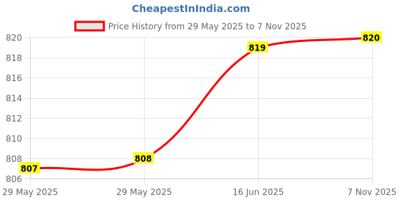 firstcry.com Pine Kids Velcro Closure School Shoes - Black pine kids Price History Graph from 29 May 2025 to 7 Nov 2025