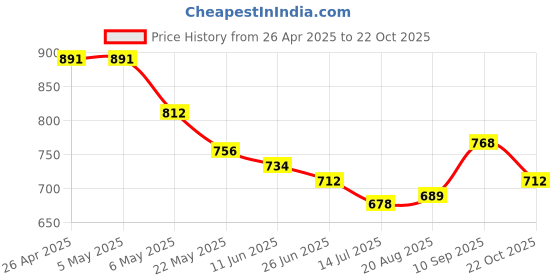 firstcry.com Pine Kids Velcro Closure School Shoes - Black pine kids Price History Graph from 26 Apr 2025 to 22 Oct 2025