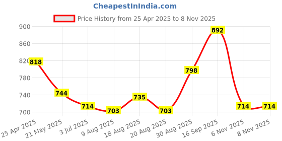 firstcry.com Pine Kids Velcro Closure School Shoes - Black pine kids Price History Graph from 25 Apr 2025 to 6 Nov 2025