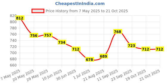 firstcry.com Pine Kids Velcro Closure School Shoes - Black pine kids Price History Graph from 7 May 2025 to 21 Oct 2025
