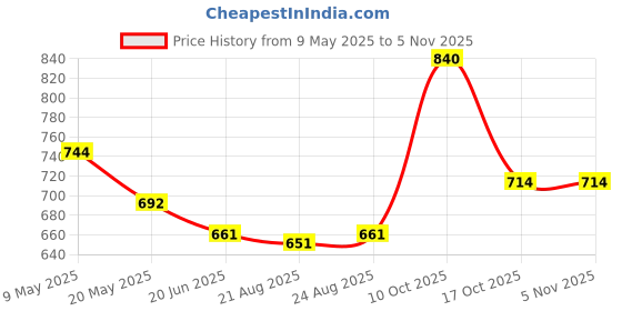 firstcry.com Pine Kids Velcro Closure School Shoes - Black pine kids Price History Graph from 9 May 2025 to 3 Nov 2025
