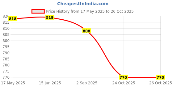 firstcry.com Pine Kids Velcro Closure School Shoes - Black pine kids Price History Graph from 17 May 2025 to 26 Oct 2025