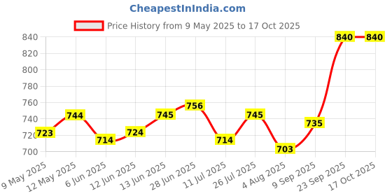 firstcry.com Pine Kids Velcro Closure School Shoes - Black pine kids Price History Graph from 9 May 2025 to 16 Oct 2025