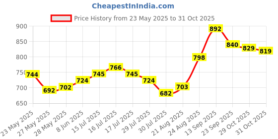 firstcry.com Pine Kids Velcro Closure School Shoes - Black pine kids Price History Graph from 23 May 2025 to 31 Oct 2025