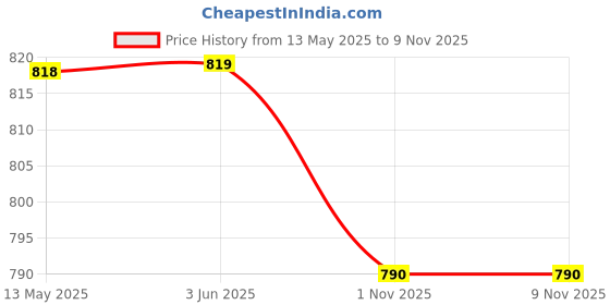 firstcry.com Pine Kids Velcro Closure School Shoes - Black pine kids Price History Graph from 13 May 2025 to 8 Nov 2025