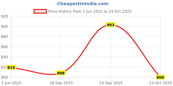 firstcry.com Pine Kids Velcro Closure School Shoes - Black pine kids Price History Graph from 1 Jun 2025 to 23 Oct 2025