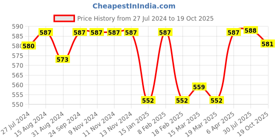 firstcry.com Pine Kids Velcro Closure School Shoes - White pine kids Price History Graph from 27 Jul 2024 to 19 Oct 2025