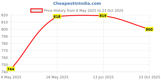 firstcry.com Pine Kids Velcro Closure School Shoes - White pine kids Price History Graph from 6 May 2025 to 23 Oct 2025