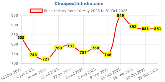 firstcry.com Pine Kids Velcro Closure School Shoes - White pine kids Price History Graph from 10 May 2025 to 30 Oct 2025