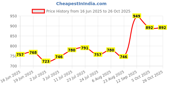 firstcry.com Pine Kids Velcro Closure School Shoes - White pine kids Price History Graph from 16 Jun 2025 to 25 Oct 2025