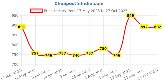 firstcry.com Pine Kids Velcro Closure School Shoes - White pine kids Price History Graph from 17 May 2025 to 26 Oct 2025