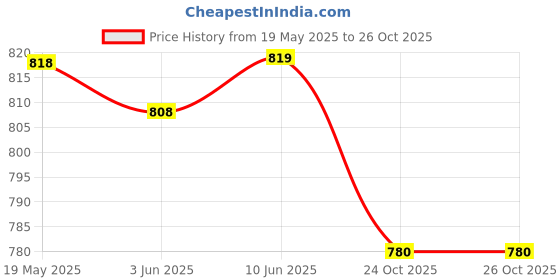 firstcry.com Pine Kids Velcro Closure School Shoes - White pine kids Price History Graph from 19 May 2025 to 26 Oct 2025