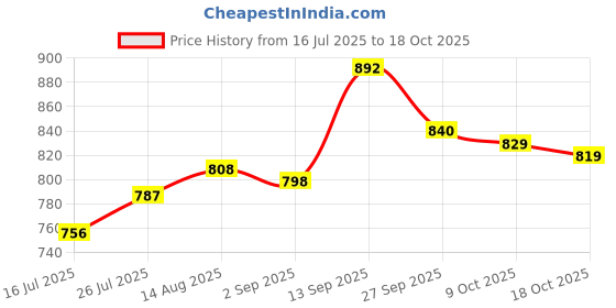 firstcry.com Pine Kids Velcro Closure School Shoes - White pine kids Price History Graph from 16 Jul 2025 to 18 Oct 2025