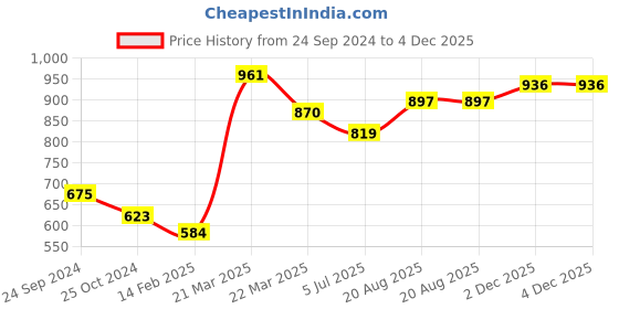 firstcry.com Pine Kids Velcro Closure Shimmer Striped Bellies with Floral Applique - Red pine kids Price History Graph from 24 Sep 2024 to 3 Dec 2025