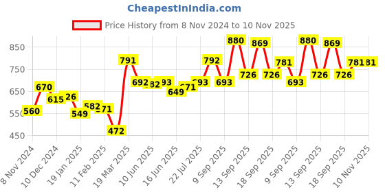 firstcry.com Pine Kids Velcro Closure  Sneakers - Pink pine kids Price History Graph from 8 Nov 2024 to 9 Nov 2025