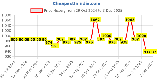 firstcry.com Pine Kids Velcro Closure Sneakers Shoes - White & Red pine kids Price History Graph from 29 Oct 2024 to 3 Dec 2025