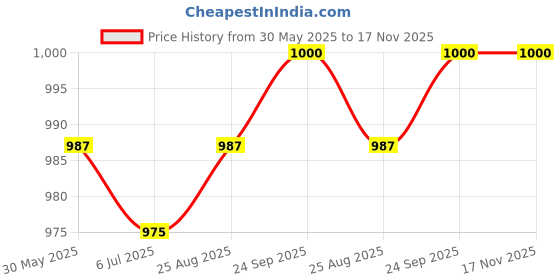 firstcry.com Pine Kids Velcro Closure Sneakers Shoes - White & Red pine kids Price History Graph from 30 May 2025 to 17 Nov 2025
