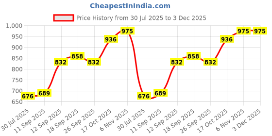 firstcry.com Pine Kids Velcro Closure Sneakers - White & Blue pine kids Price History Graph from 30 Jul 2025 to 3 Dec 2025