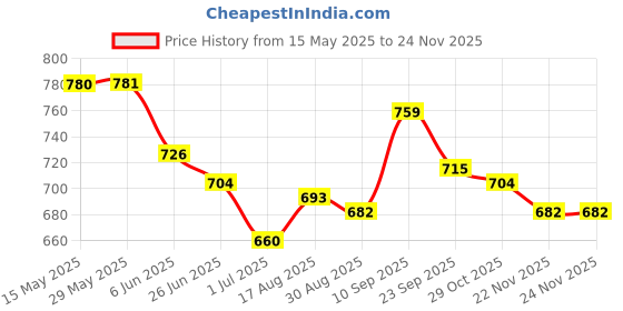 firstcry.com Pine Kids Velcro Closure Solid Color School School Shoes - White pine kids Price History Graph from 15 May 2025 to 24 Nov 2025