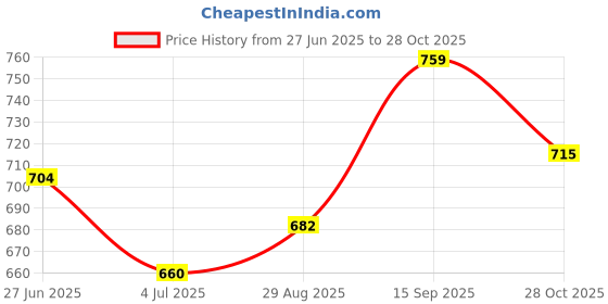 firstcry.com Pine Kids Velcro Closure Solid Color School School Shoes - White pine kids Price History Graph from 27 Jun 2025 to 28 Oct 2025
