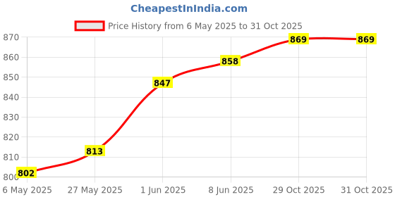 firstcry.com Pine Kids Velcro Closure Solid Color School Shoes - Black pine kids Price History Graph from 6 May 2025 to 29 Oct 2025