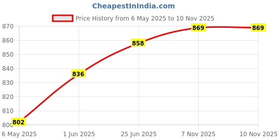 firstcry.com Pine Kids Velcro Closure Solid Color School Shoes - Black pine kids Price History Graph from 6 May 2025 to 9 Nov 2025