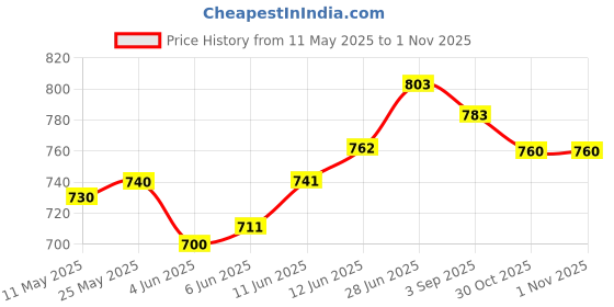 firstcry.com Pine Kids Velcro Closure Solid Color School Shoes - Black pine kids Price History Graph from 11 May 2025 to 1 Nov 2025