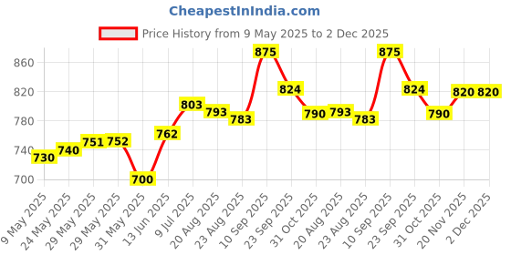 firstcry.com Pine Kids Velcro Closure Solid Color School Shoes - Black pine kids Price History Graph from 9 May 2025 to 2 Dec 2025