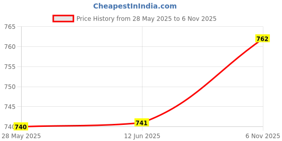 firstcry.com Pine Kids Velcro Closure Solid Color School Shoes - Black pine kids Price History Graph from 28 May 2025 to 6 Nov 2025