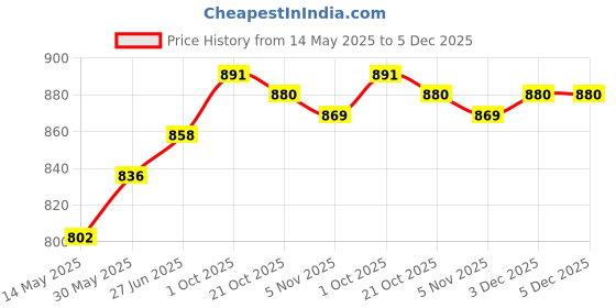 firstcry.com Pine Kids Velcro Closure Solid Color School Shoes - Black pine kids Price History Graph from 14 May 2025 to 5 Dec 2025
