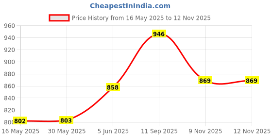 firstcry.com Pine Kids Velcro Closure Solid Color School Shoes - Black pine kids Price History Graph from 16 May 2025 to 12 Nov 2025