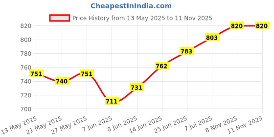 firstcry.com Pine Kids Velcro Closure Solid Color School Shoes - Black pine kids Price History Graph from 13 May 2025 to 10 Nov 2025