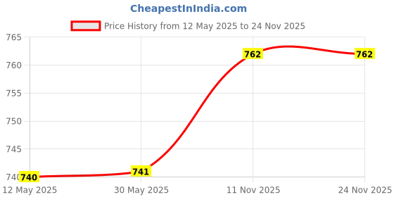 firstcry.com Pine Kids Velcro Closure Solid Color School Shoes - Black pine kids Price History Graph from 12 May 2025 to 23 Nov 2025
