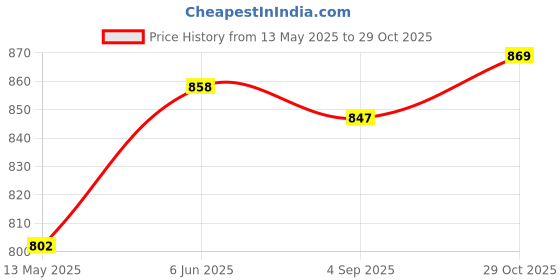 firstcry.com Pine Kids Velcro Closure Solid Color School Shoes - Black pine kids Price History Graph from 13 May 2025 to 29 Oct 2025