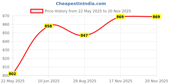 firstcry.com Pine Kids Velcro Closure Solid Color School Shoes - Black pine kids Price History Graph from 22 May 2025 to 18 Nov 2025
