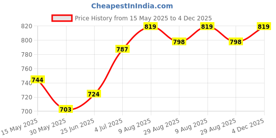 firstcry.com Pine Kids Velcro Closure Solid Color School Shoes - Black pine kids Price History Graph from 15 May 2025 to 4 Dec 2025