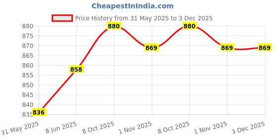 firstcry.com Pine Kids Velcro Closure Solid Color School Shoes - Black pine kids Price History Graph from 31 May 2025 to 3 Dec 2025