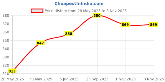 firstcry.com Pine Kids Velcro Closure Solid Color School Shoes - Black pine kids Price History Graph from 28 May 2025 to 7 Nov 2025