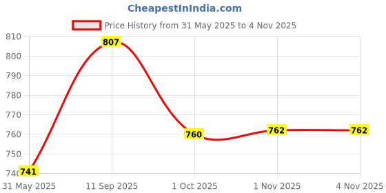 firstcry.com Pine Kids Velcro Closure Solid Color School Shoes - Black pine kids Price History Graph from 31 May 2025 to 3 Nov 2025