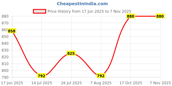 firstcry.com Pine Kids Velcro Closure Solid Color School Shoes - Black pine kids Price History Graph from 17 Jun 2025 to 6 Nov 2025