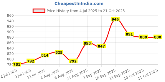 firstcry.com Pine Kids Velcro Closure Solid Color School Shoes - Black pine kids Price History Graph from 4 Jul 2025 to 20 Oct 2025