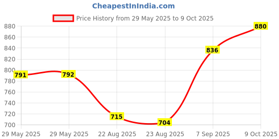firstcry.com Pine Kids Velcro Closure Solid Color School Shoes - White pine kids Price History Graph from 29 May 2025 to 9 Oct 2025