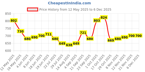 firstcry.com Pine Kids Velcro Closure Solid Color School Shoes - White pine kids Price History Graph from 12 May 2025 to 4 Dec 2025