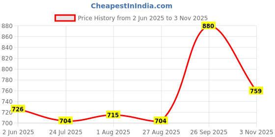firstcry.com Pine Kids Velcro Closure Solid Color School Shoes - White pine kids Price History Graph from 2 Jun 2025 to 3 Nov 2025
