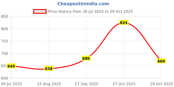 firstcry.com Pine Kids Velcro Closure Solid Color School Shoes - White pine kids Price History Graph from 30 Jul 2025 to 29 Oct 2025