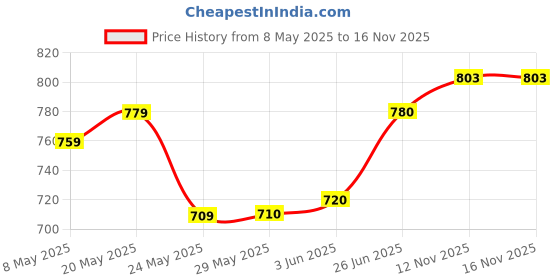 firstcry.com Pine Kids Velcro Closure Solid Coloured School Shoes - Black pine kids Price History Graph from 8 May 2025 to 15 Nov 2025