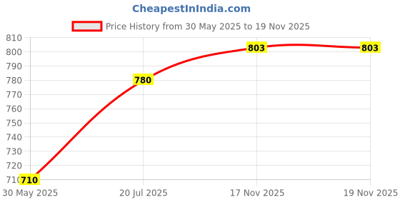 firstcry.com Pine Kids Velcro Closure Solid Coloured School Shoes - Black pine kids Price History Graph from 30 May 2025 to 19 Nov 2025